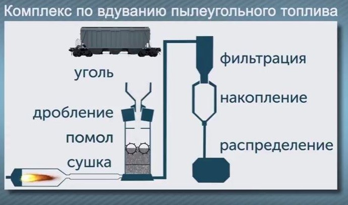Группа НЛМК продолжает внедрять ресурсосберегающую технологию вдувания ПУТ